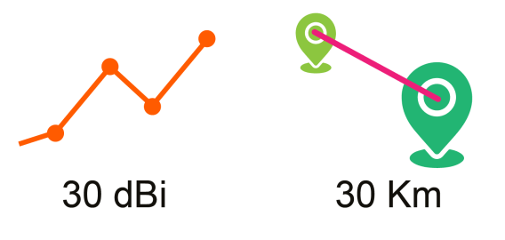 Diferenciadores Antenas NP6 de NetPoint - ¿Cuantos kilometros puedo cubrir con una antena Netpoint de 30 dbi? Hasta 30 km