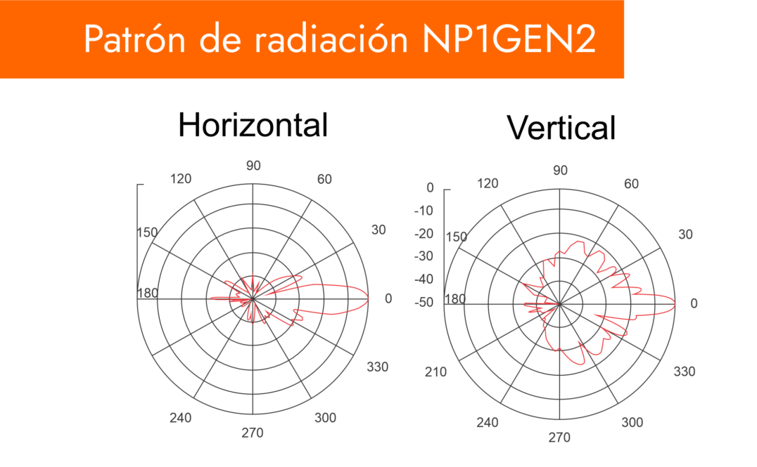 Optimización de patron de radiación para acertar en el lóbulo central de las antenas NP1GEN2
