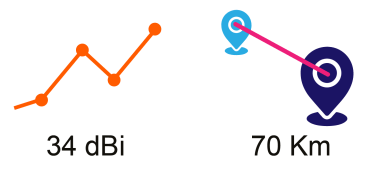 Diferenciadores Antenas NPX2GEN3 de NetPoint - ¿Cuantos kilometros puedo cubrir con una antena Netpoint de 34 dbi?  hasta 70