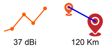 Diferenciadores Antenas NPX3GEN3 de NetPoint - ¿Cuantos kilometros puedo cubrir con una antena Netpoint de 37 dbi? Hasta 120