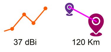 Diferenciadores Antenas NPX3GEN3 de NetPoint - ¿Cuantos kilometros puedo cubrir con una antena Netpoint de 37 dbi? Hasta 120